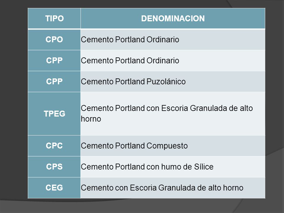 TIPO DENOMINACION. CPO. Cemento Portland Ordinario. CPP. Cemento Portland Puzolánico. TPEG.