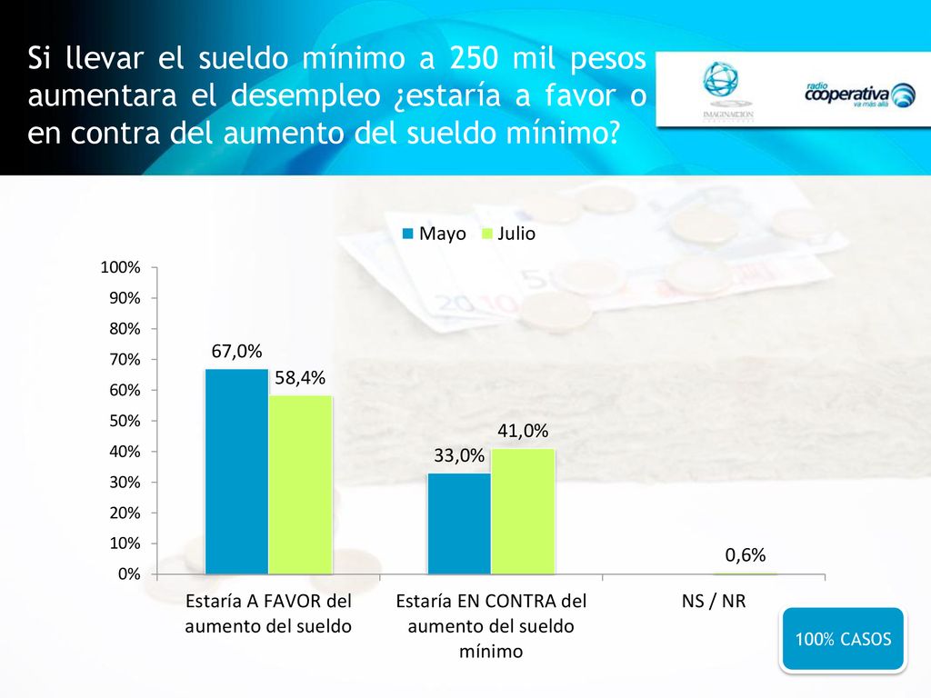Si llevar el sueldo mínimo a 250 mil pesos aumentara el desempleo ¿estaría a favor o en contra del aumento del sueldo mínimo
