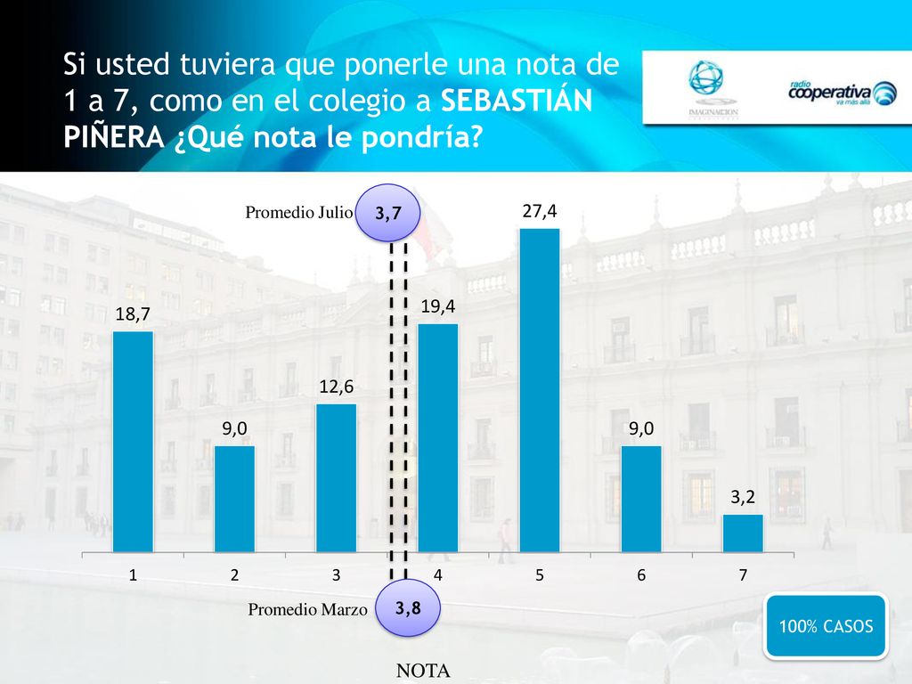 Si usted tuviera que ponerle una nota de 1 a 7, como en el colegio a SEBASTIÁN PIÑERA ¿Qué nota le pondría