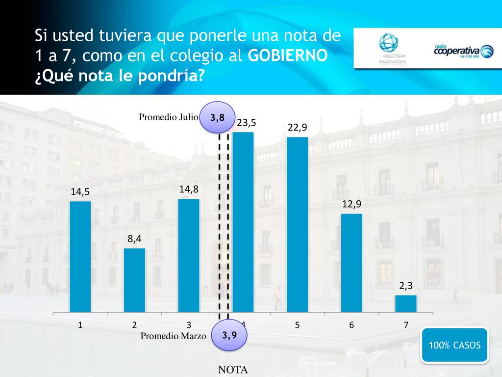 Si usted tuviera que ponerle una nota de 1 a 7, como en el colegio al GOBIERNO ¿Qué nota le pondría