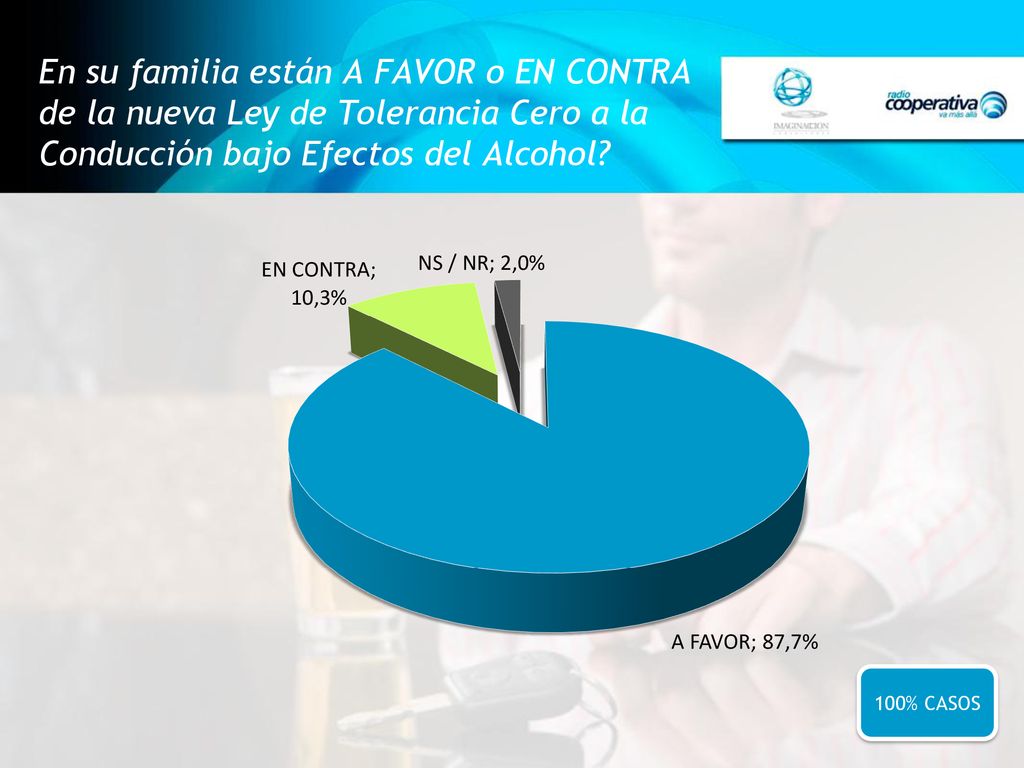 En su familia están A FAVOR o EN CONTRA de la nueva Ley de Tolerancia Cero a la Conducción bajo Efectos del Alcohol
