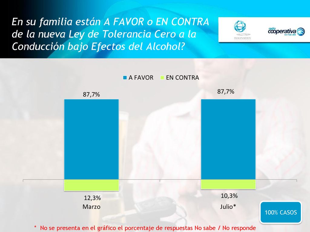 En su familia están A FAVOR o EN CONTRA de la nueva Ley de Tolerancia Cero a la Conducción bajo Efectos del Alcohol