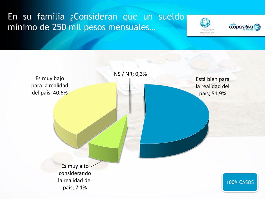 En su familia ¿Consideran que un sueldo mínimo de 250 mil pesos mensuales…