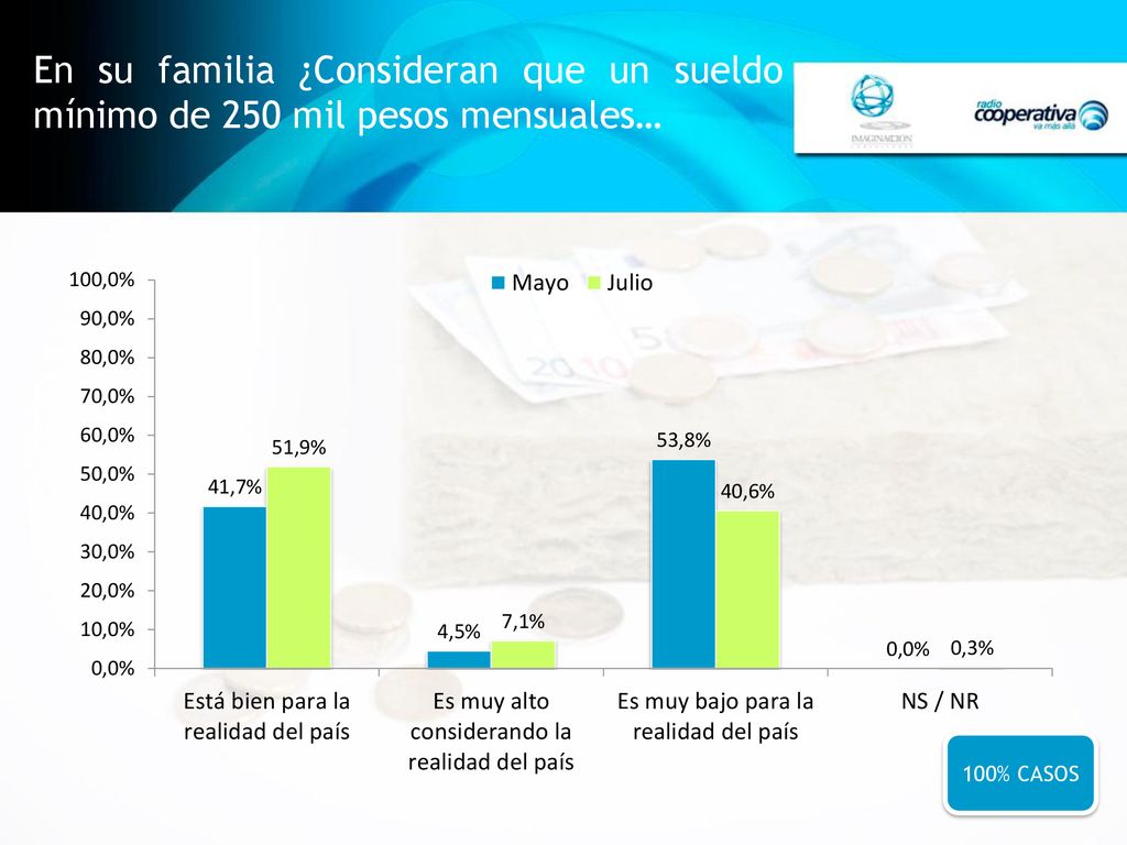 En su familia ¿Consideran que un sueldo mínimo de 250 mil pesos mensuales…