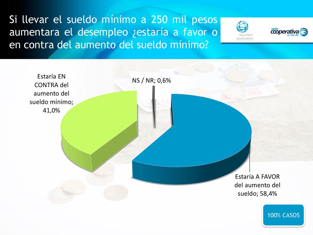 Si llevar el sueldo mínimo a 250 mil pesos aumentara el desempleo ¿estaría a favor o en contra del aumento del sueldo mínimo