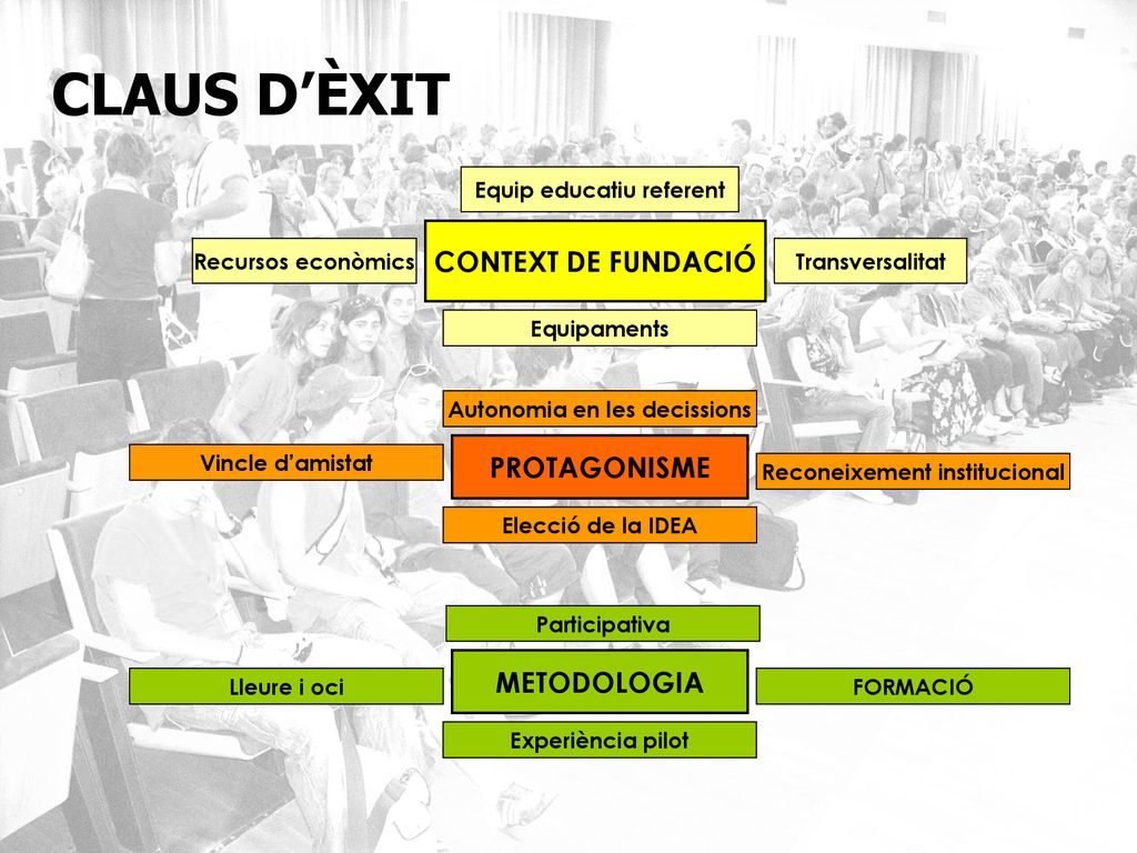 CLAUS D’ÈXIT CONTEXT DE FUNDACIÓ PROTAGONISME METODOLOGIA