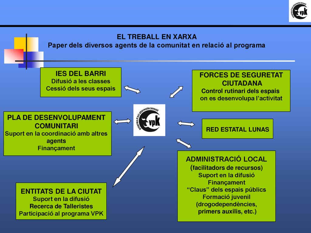Paper dels diversos agents de la comunitat en relació al programa