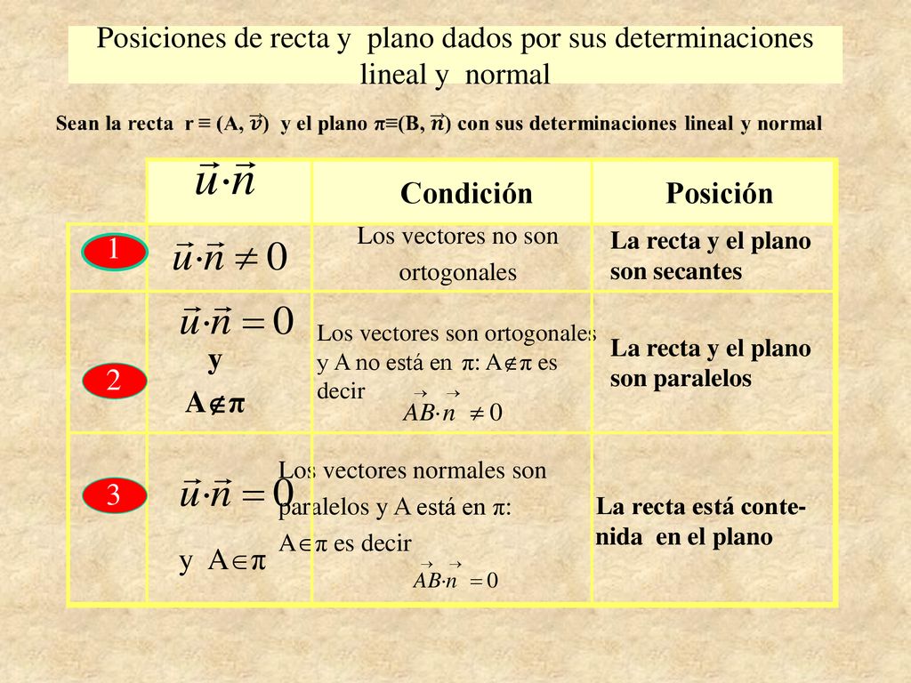 Posiciones de recta y plano dados por sus determinaciones lineal y normal