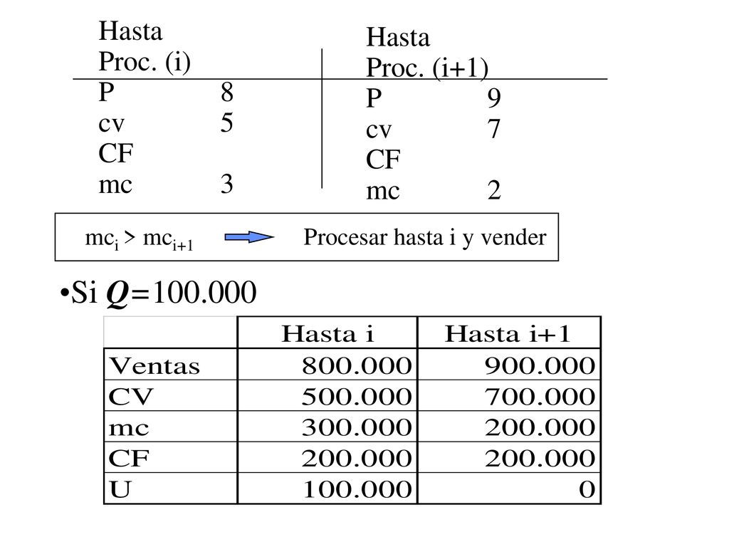 Si Q= Hasta Hasta Proc. (i) Proc. (i+1) P 8 P 9 cv 5 cv 7 CF CF