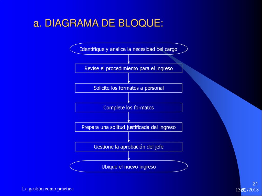 a. DIAGRAMA DE BLOQUE: Identifique y analice la necesidad del cargo