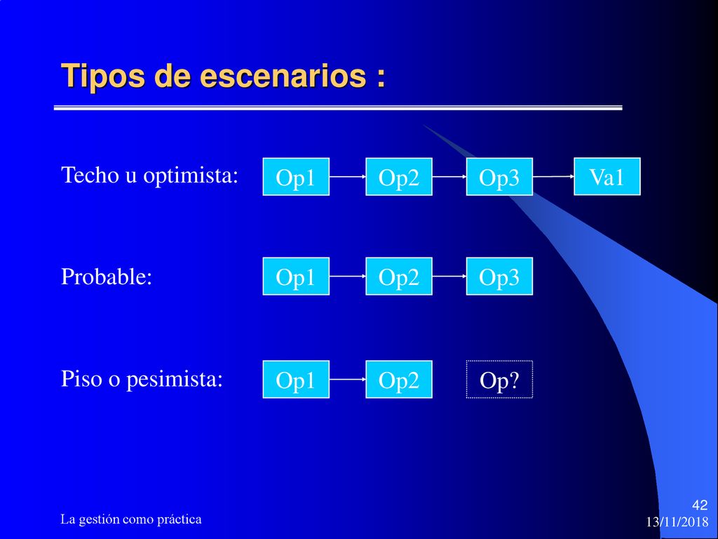 Tipos de escenarios : Techo u optimista: Op1 Op2 Op3 Va1 Probable: Op1