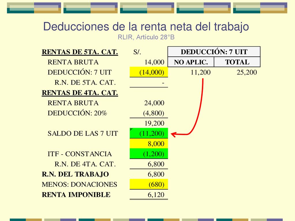 Deducciones de la renta neta del trabajo RLIR, Artículo 28°B