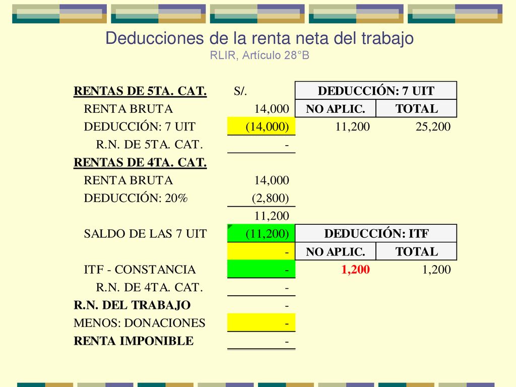 Deducciones de la renta neta del trabajo RLIR, Artículo 28°B