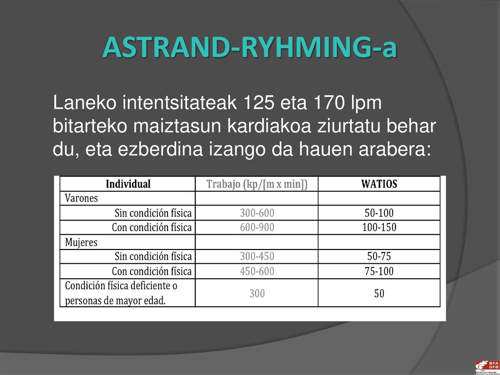 ASTRAND-RYHMING-a Laneko intentsitateak 125 eta 170 lpm bitarteko maiztasun kardiakoa ziurtatu behar du, eta ezberdina izango da hauen arabera:
