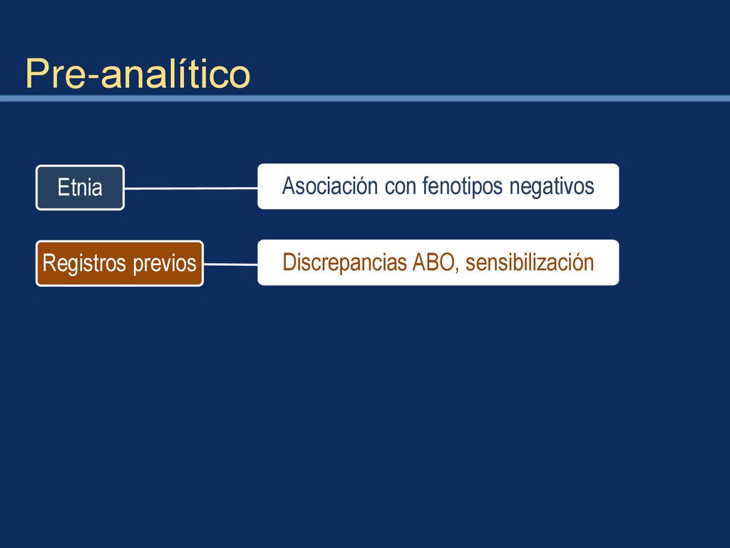 Pre-analítico Etnia Asociación con fenotipos negativos