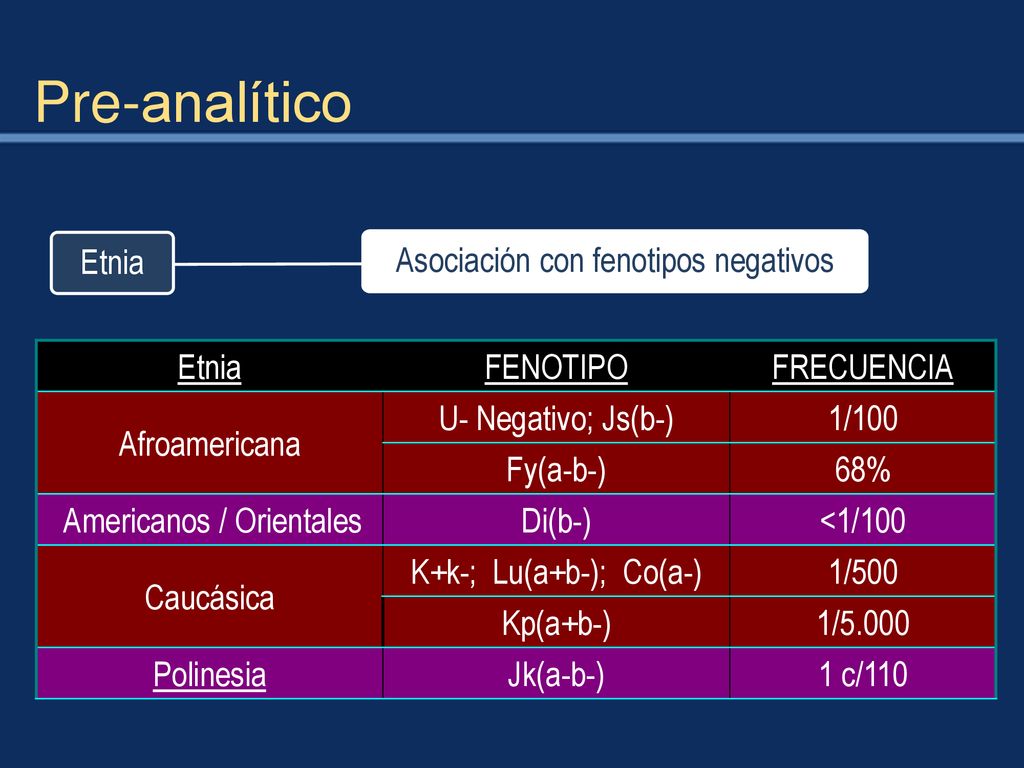 Pre-analítico Etnia Asociación con fenotipos negativos Etnia FENOTIPO