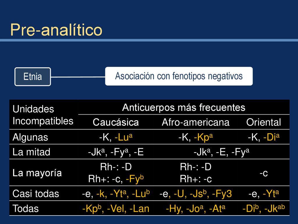Pre-analítico Etnia Asociación con fenotipos negativos
