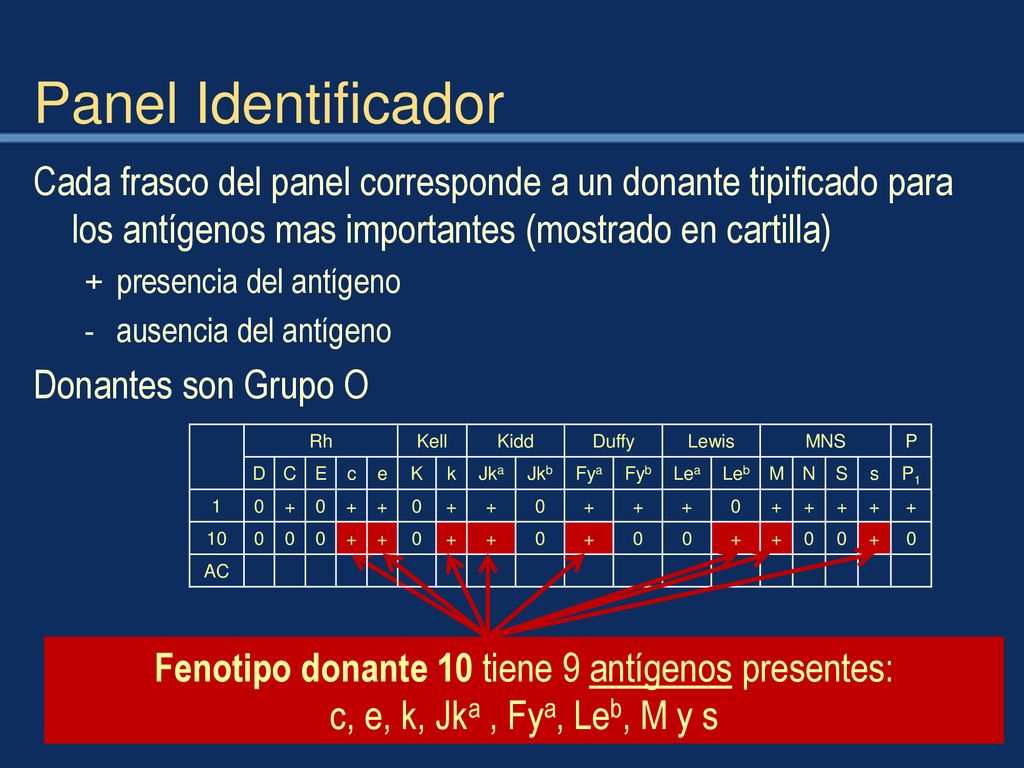 Fenotipo donante 10 tiene 9 antígenos presentes: