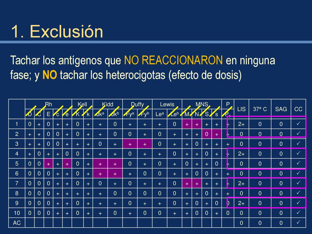 1. Exclusión Tachar los antígenos que NO REACCIONARON en ninguna fase; y NO tachar los heterocigotas (efecto de dosis)