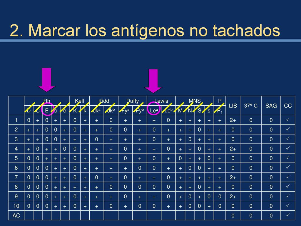 2. Marcar los antígenos no tachados