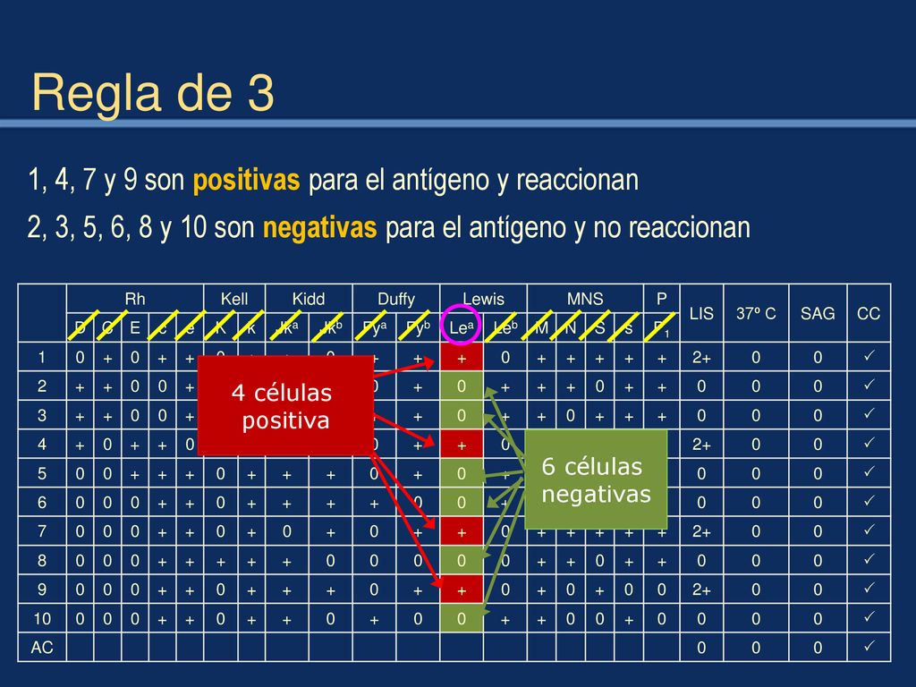 Regla de 3 1, 4, 7 y 9 son positivas para el antígeno y reaccionan