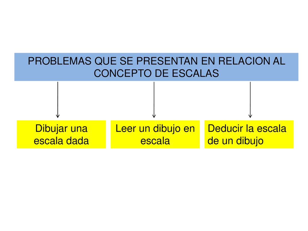 PROBLEMAS QUE SE PRESENTAN EN RELACION AL CONCEPTO DE ESCALAS