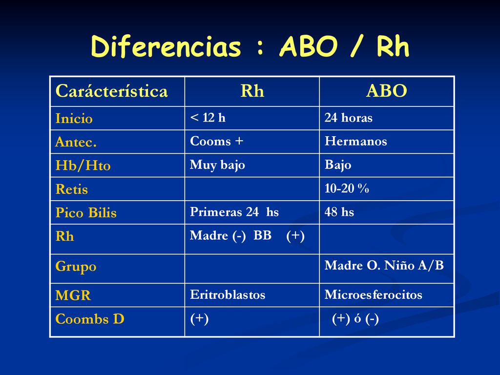 Diferencias : ABO / Rh Carácterística Rh ABO Inicio Antec. Hb/Hto