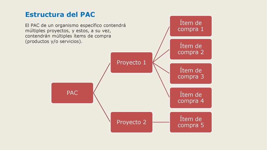 Estructura del PAC Ítem de compra 1 Ítem de compra 2 Proyecto 1