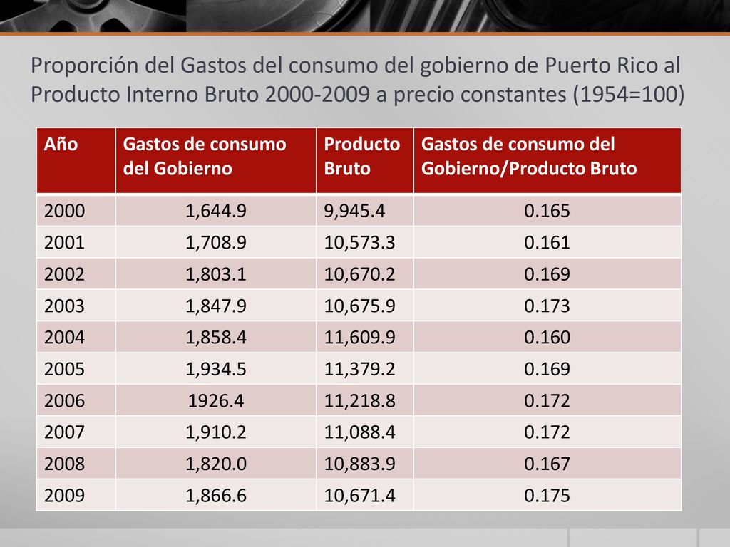 Proporción del Gastos del consumo del gobierno de Puerto Rico al Producto Interno Bruto a precio constantes (1954=100)