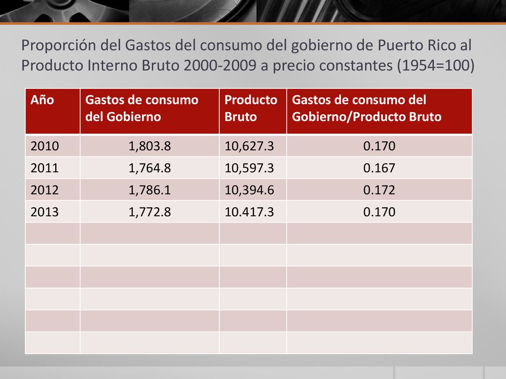 Proporción del Gastos del consumo del gobierno de Puerto Rico al Producto Interno Bruto a precio constantes (1954=100)