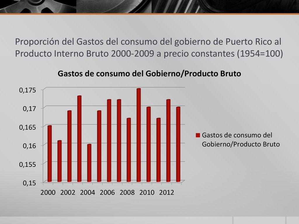 Proporción del Gastos del consumo del gobierno de Puerto Rico al Producto Interno Bruto a precio constantes (1954=100)