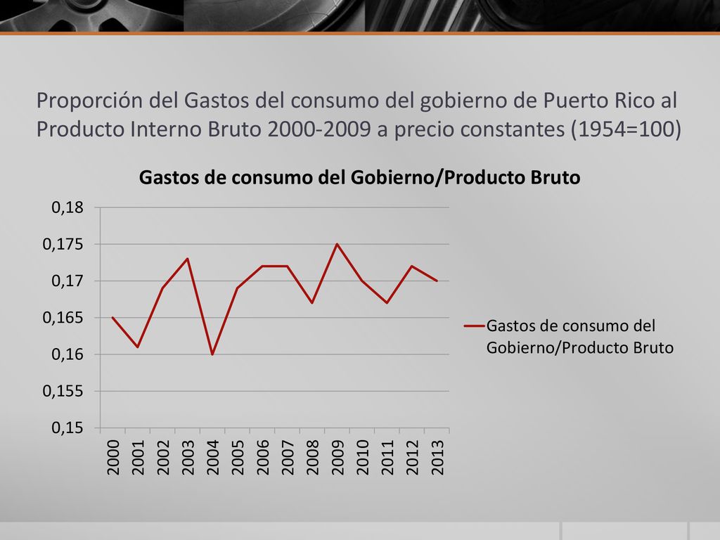 Proporción del Gastos del consumo del gobierno de Puerto Rico al Producto Interno Bruto a precio constantes (1954=100)
