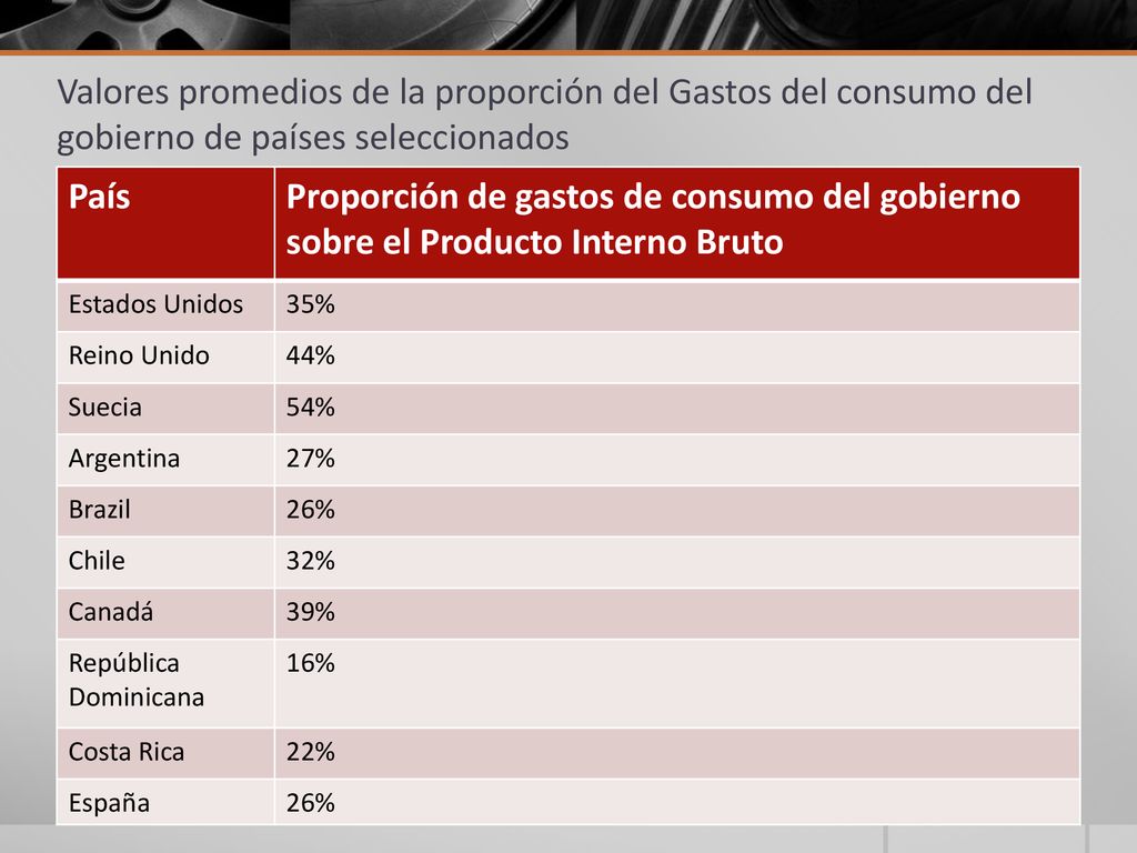 Valores promedios de la proporción del Gastos del consumo del gobierno de países seleccionados