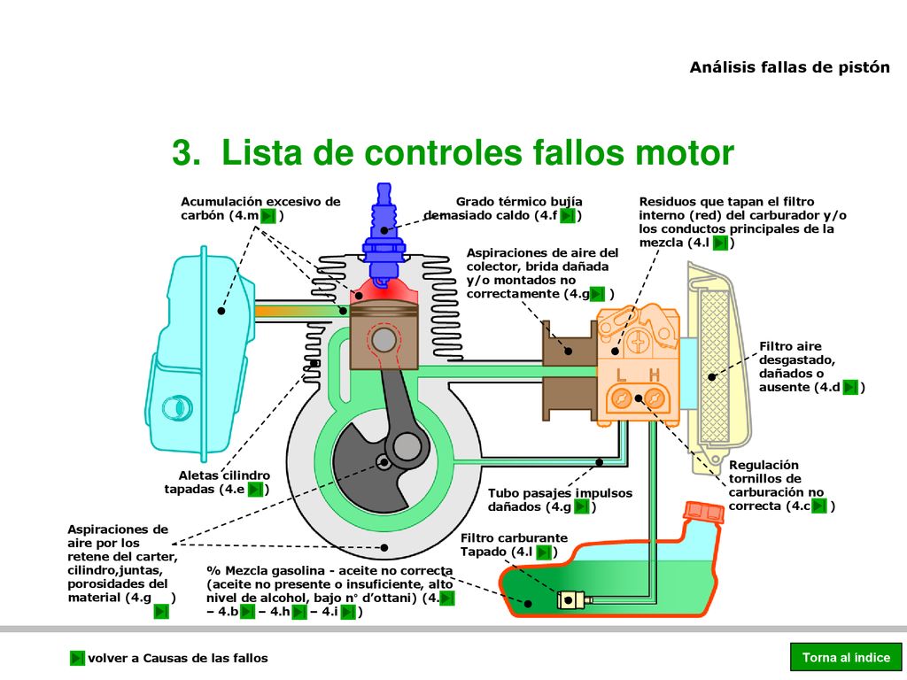 3. Lista de controles fallos motor