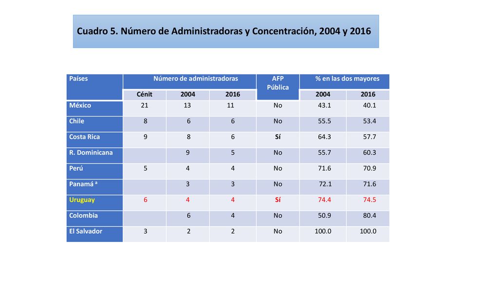 Cuadro 5. Número de Administradoras y Concentración, 2004 y 2016