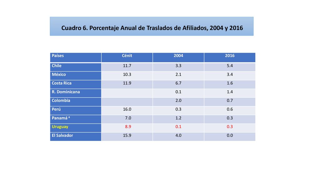 Cuadro 6. Porcentaje Anual de Traslados de Afiliados, 2004 y 2016