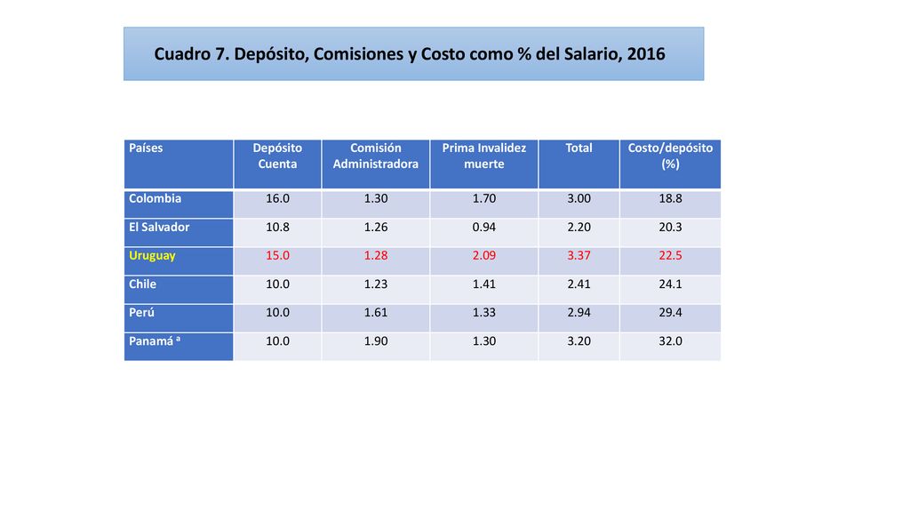 Cuadro 7. Depósito, Comisiones y Costo como % del Salario, 2016