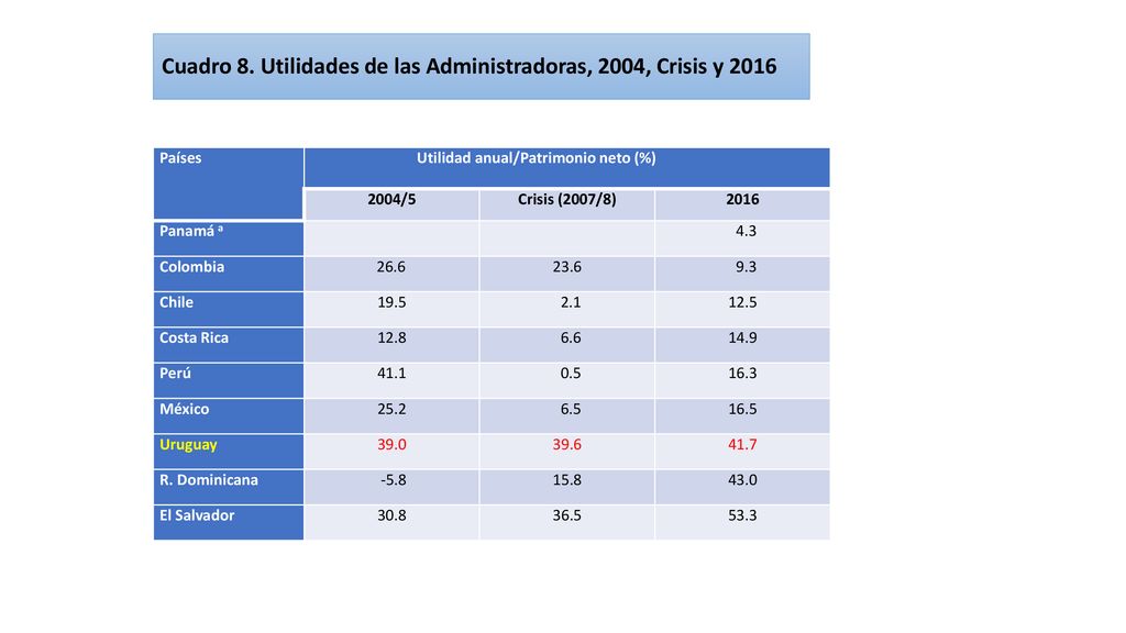 Cuadro 8. Utilidades de las Administradoras, 2004, Crisis y 2016