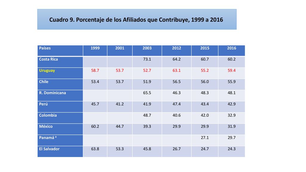 Cuadro 9. Porcentaje de los Afiliados que Contribuye, 1999 a 2016