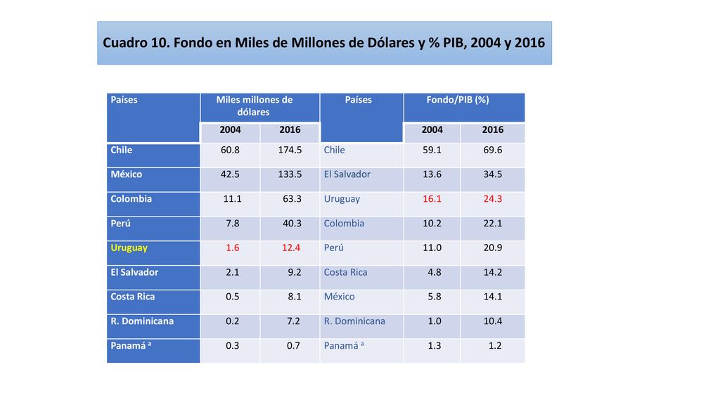 Cuadro 10. Fondo en Miles de Millones de Dólares y % PIB, 2004 y 2016