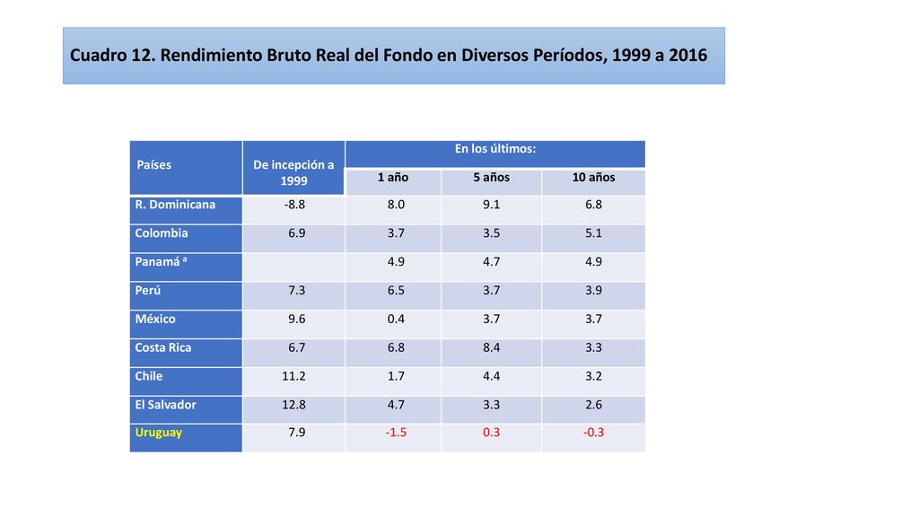 Cuadro 12. Rendimiento Bruto Real del Fondo en Diversos Períodos, 1999 a 2016