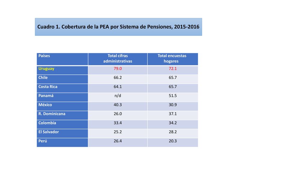 Cuadro 1. Cobertura de la PEA por Sistema de Pensiones,