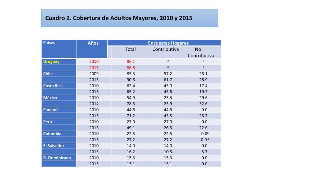 Cuadro 2. Cobertura de Adultos Mayores, 2010 y 2015