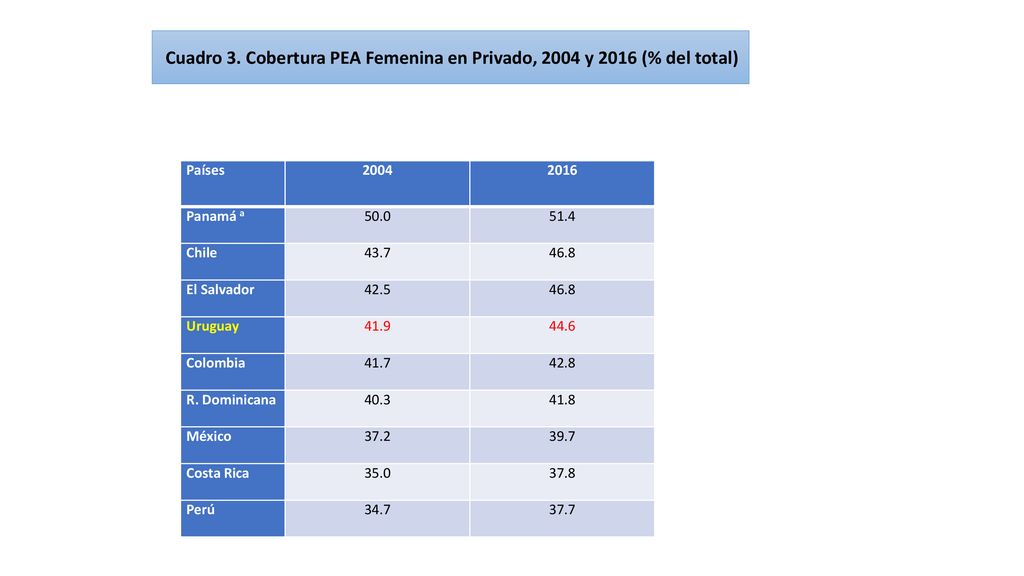 Cuadro 3. Cobertura PEA Femenina en Privado, 2004 y 2016 (% del total)