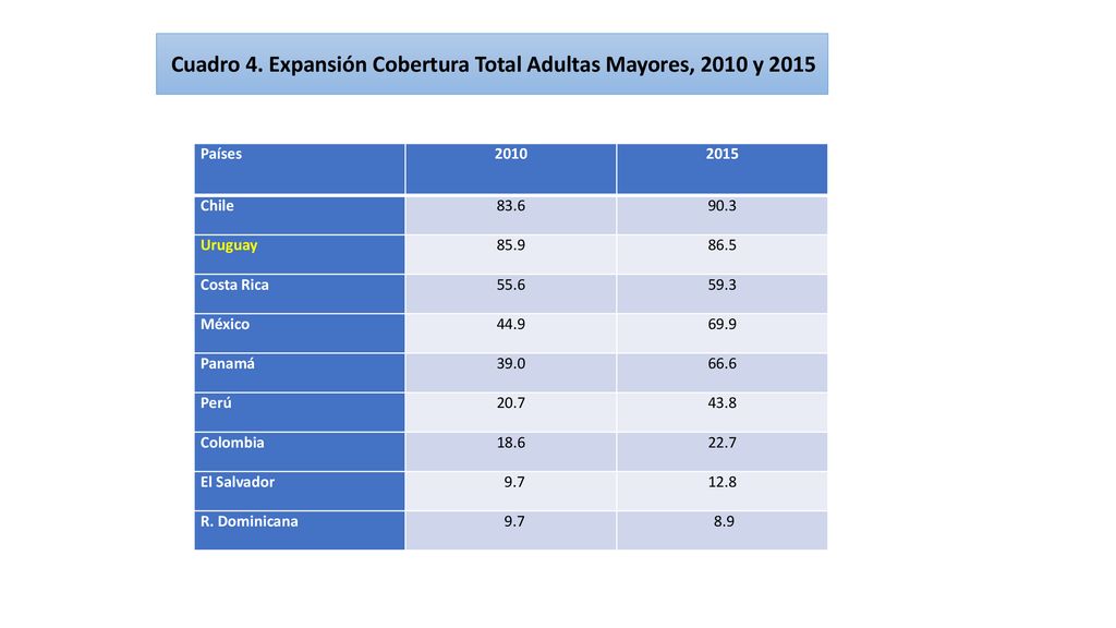 Cuadro 4. Expansión Cobertura Total Adultas Mayores, 2010 y 2015
