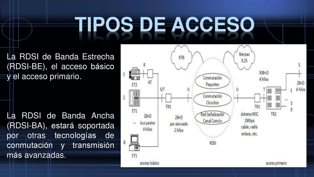 TIPOS DE ACCESO La RDSI de Banda Estrecha (RDSI-BE), el acceso básico y el acceso primario.