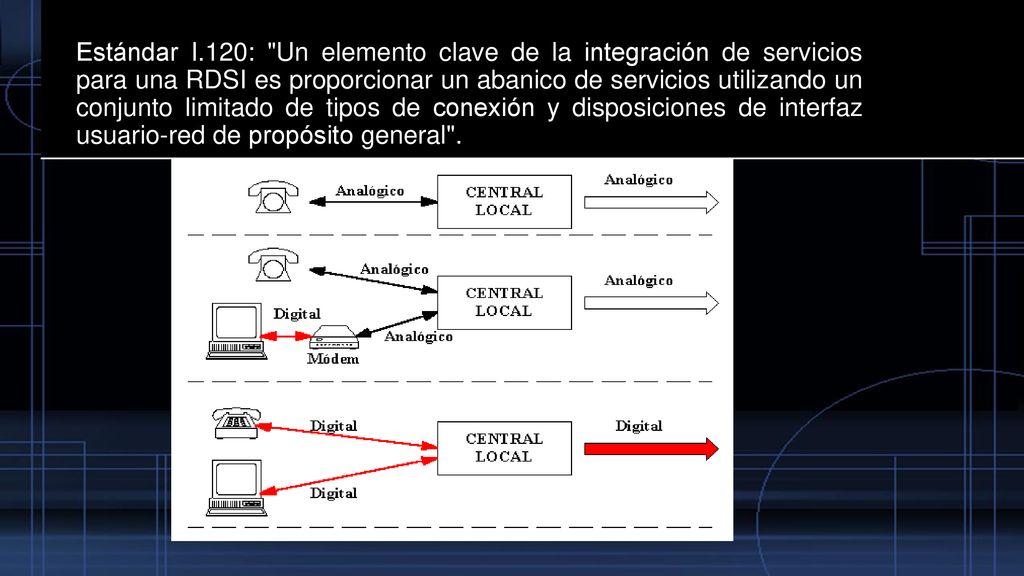 Estándar I.120: Un elemento clave de la integración de servicios para una RDSI es proporcionar un abanico de servicios utilizando un conjunto limitado de tipos de conexión y disposiciones de interfaz usuario-red de propósito general .