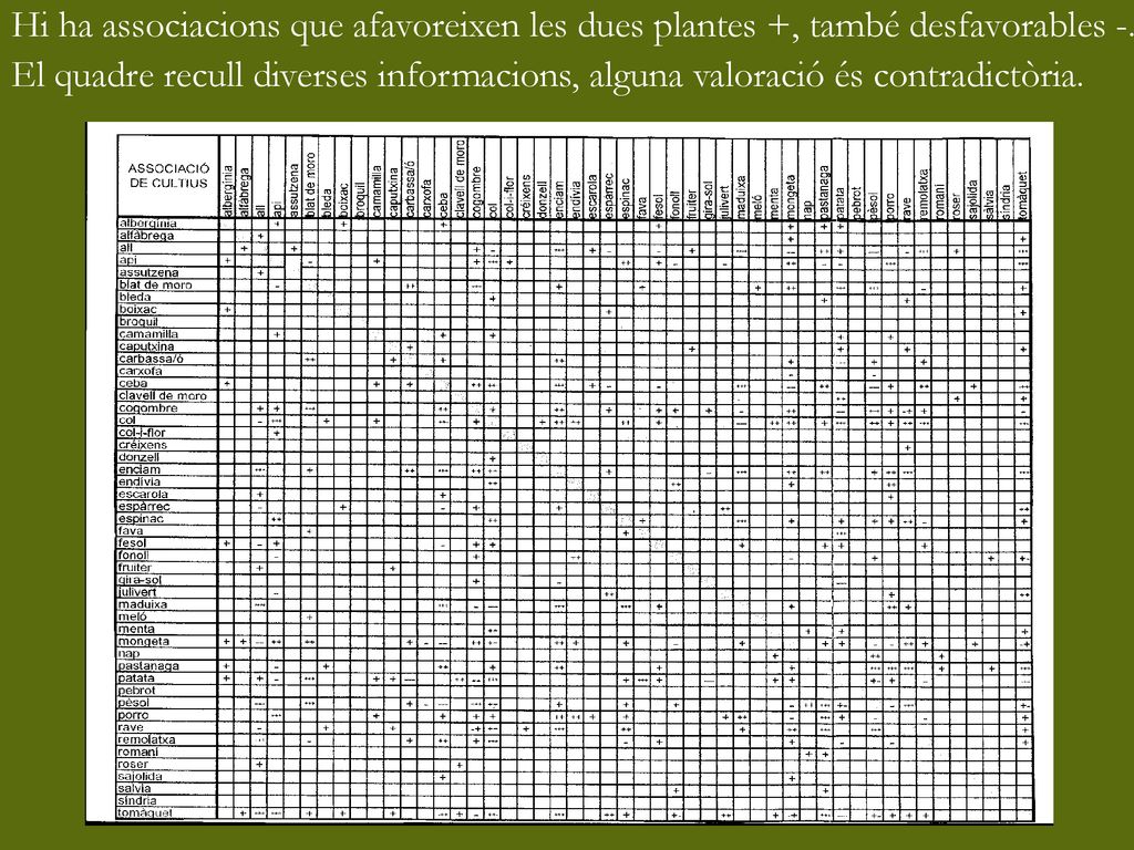 Hi ha associacions que afavoreixen les dues plantes +, també desfavorables -.