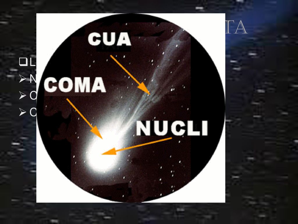 Parts del cometa Les parts del cometa són: Nucli Coma Cua