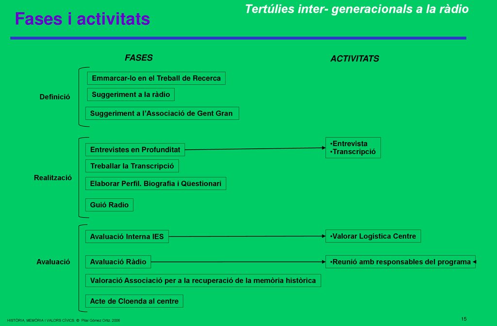 Fases i activitats Tertúlies inter- generacionals a la ràdio FASES